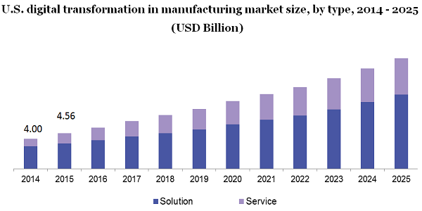   U.S. digital transformation in manufacturing market