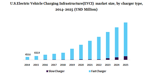 U.S.Electric Vehicle Charging Infrastructure(EVCI) market