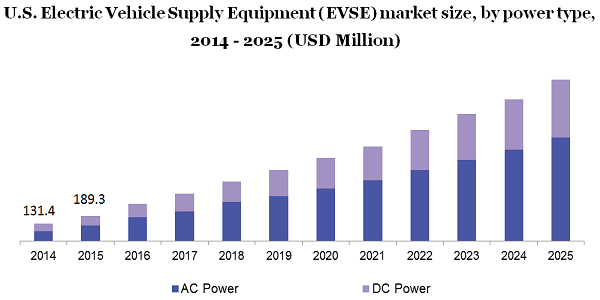U.S. Electric Vehicle Supply Equipment (EVSE) market