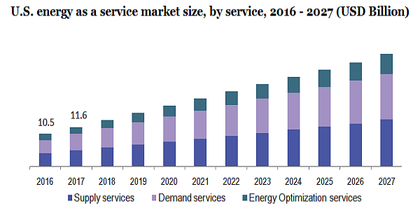 U.S. energy as a service market