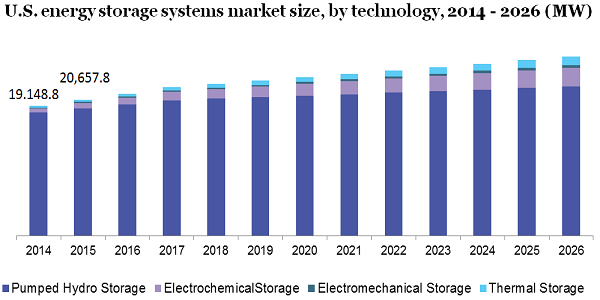 U.S. energy storage systems market