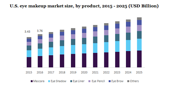 Chinese Makeup Market Projected To Grow At CAGR Of 8.3% Through 2025