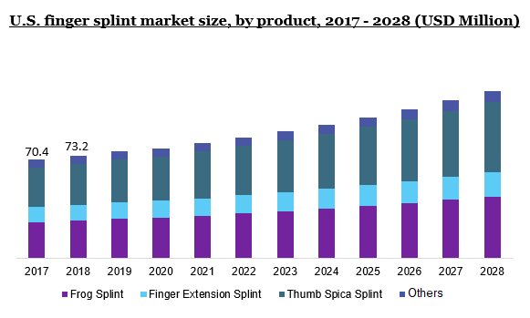 U.S. finger splint market size, by product, 2017 - 2028 (USD Million)