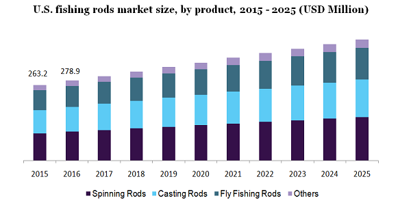 U.S. fishing rods market size
