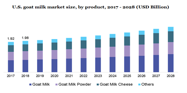 U.S. goat milk market size, by product, 2017 - 2028 (USD Billion)