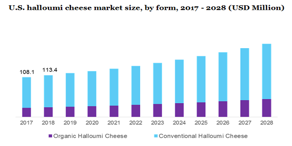 U.S. halloumi cheese market size, by form, 2017 - 2028 (USD Million)