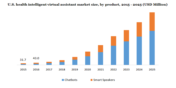 U.S. health intelligent virtual assistant market