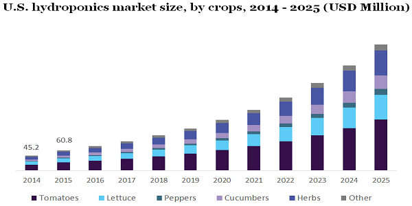 U.S. hydroponics market