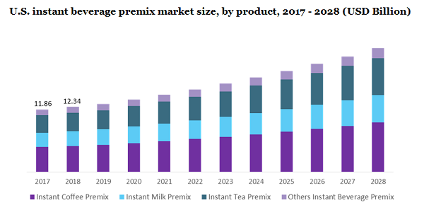 U.S. instant beverage premix market size, by product, 2017 - 2028 (USD Billion)