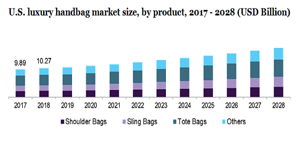 Global Luxury Handbag Market Analysis and Size