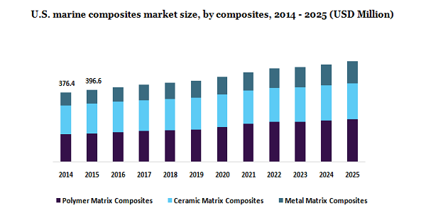 U.S. marine composites market