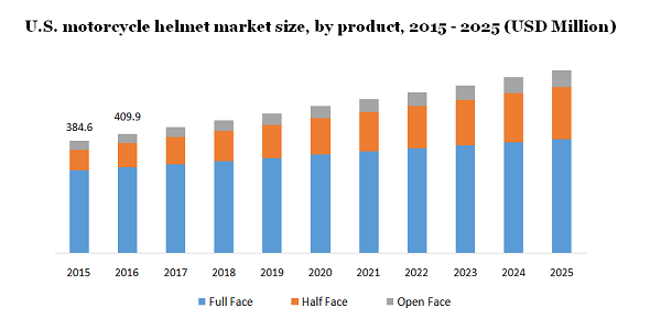 U.S. motorcycle helmet market