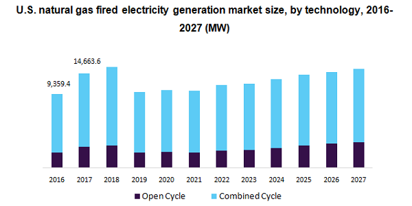 U.S. natural gas fired electricity generation market 