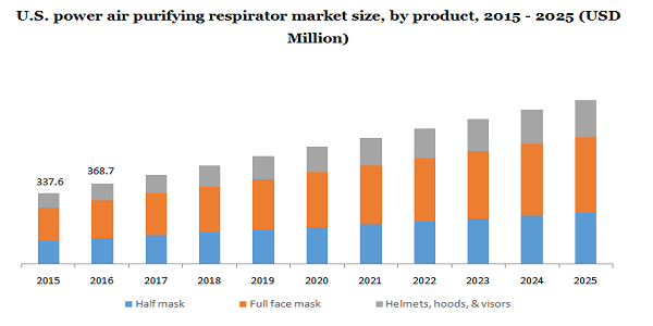 U.S. power air purifying respirator market