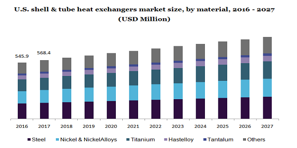 U.S. shell & tube heat exchangers market