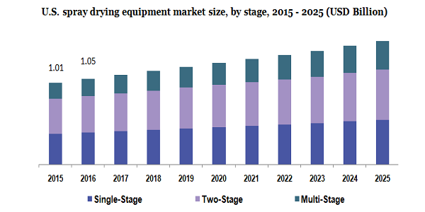 U.S. spray drying equipment market