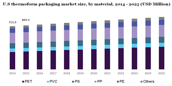 U.S thermoform packaging market