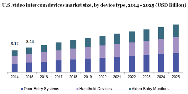 U.S. video intercom devices market