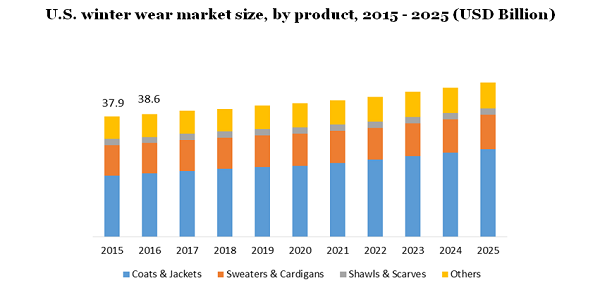 Winter Wear Market Size, Share And Growth Report, 2025