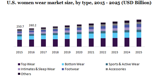 Womens Activewear Market Is Projected To Reach $216,868 Million By 2025,  Registering A CAGR Of 7.7%