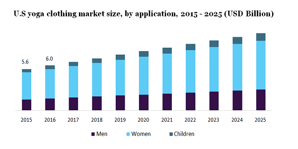 Yoga Clothing Market Size & Share, 2025